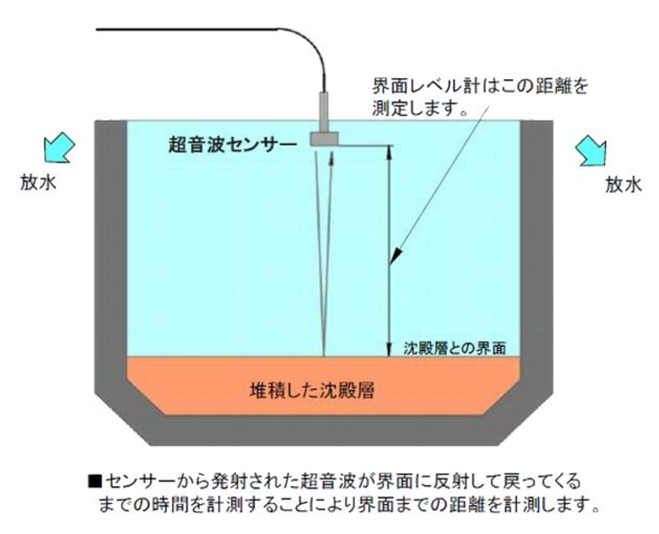 中村發布新品-SUZUKI超聲波界面液位計